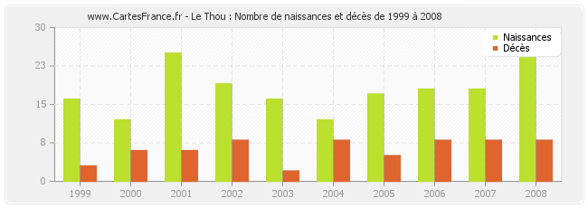 Le Thou : Nombre de naissances et décès de 1999 à 2008